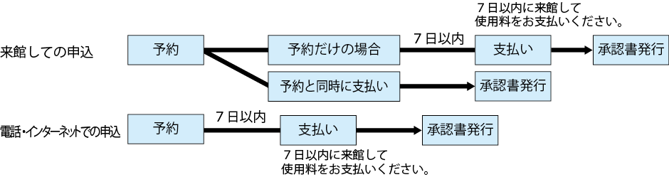 申込方法