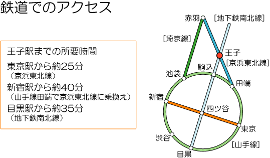 鉄道でのアクセス